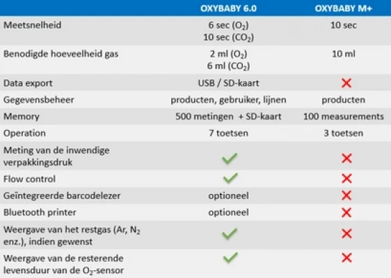 Gasanalyser OXYBABY M+